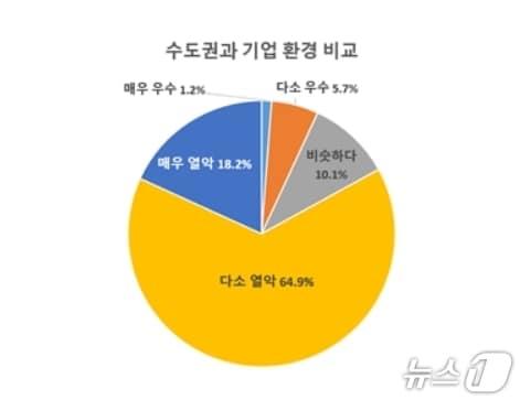 본문 이미지 - 수도권과 기업 환경 비교.(대구상의 제공, 재판매 및 DB 금지)