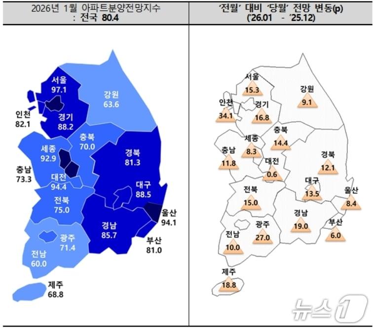 본문 이미지 - 1월 아파트 분양전망 지수.(주택산업연구원 제공. 재판매 및 DB 금지)