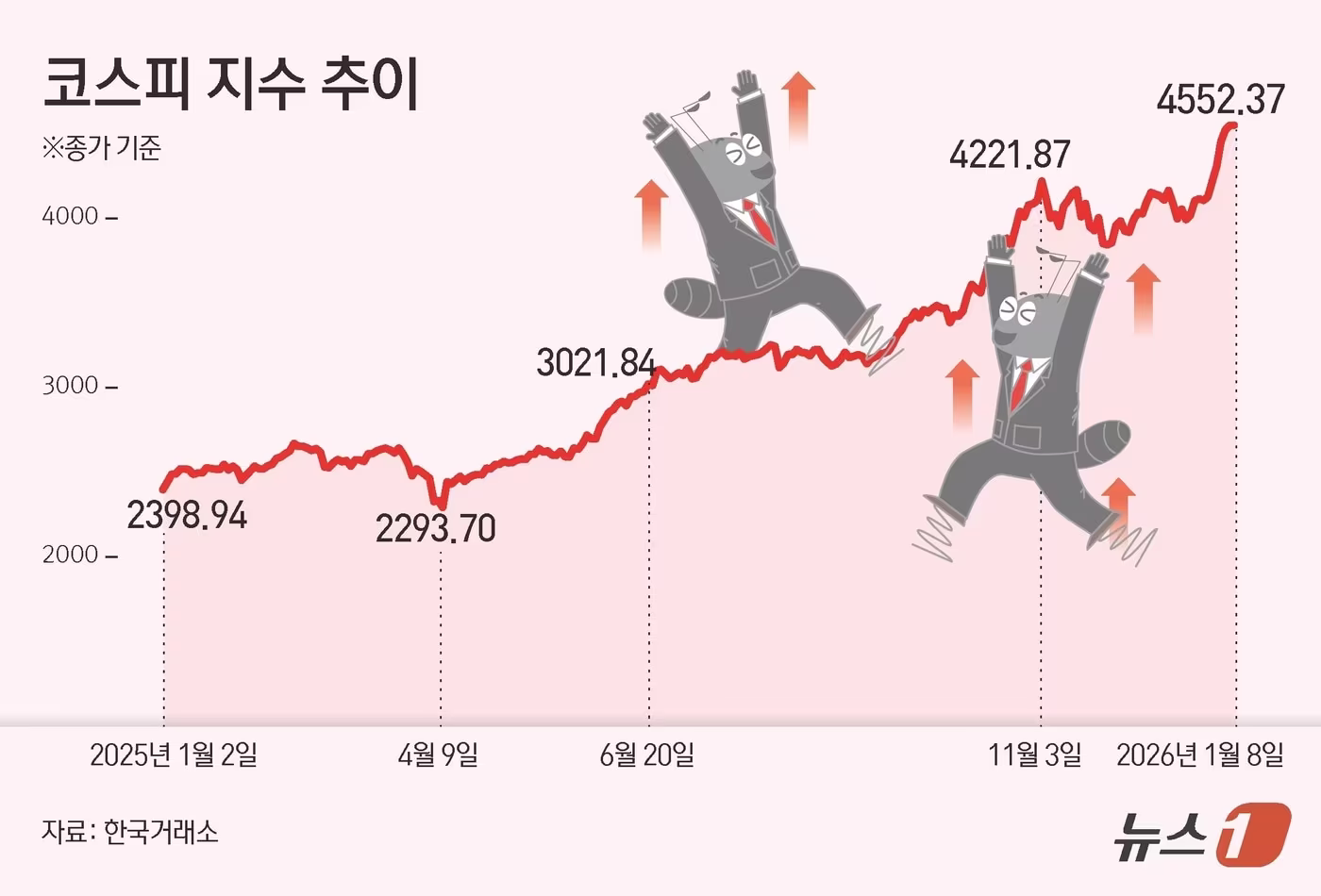 8일 코스피는 전일 종가와 비교해 1.31포인트(p)(0.03%) 상승한 4552.37로 거래를 마쳤다. ⓒ News1 김초희 디자이너