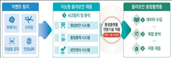 본문 이미지 - 물리보안 통합플랫폼 개요.(한국인터넷진흥원 제공)