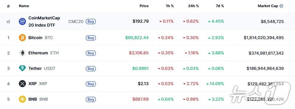 본문 이미지 - 이 시각 현재 주요 암호화폐 시황 - 코인마켓캡 갈무리