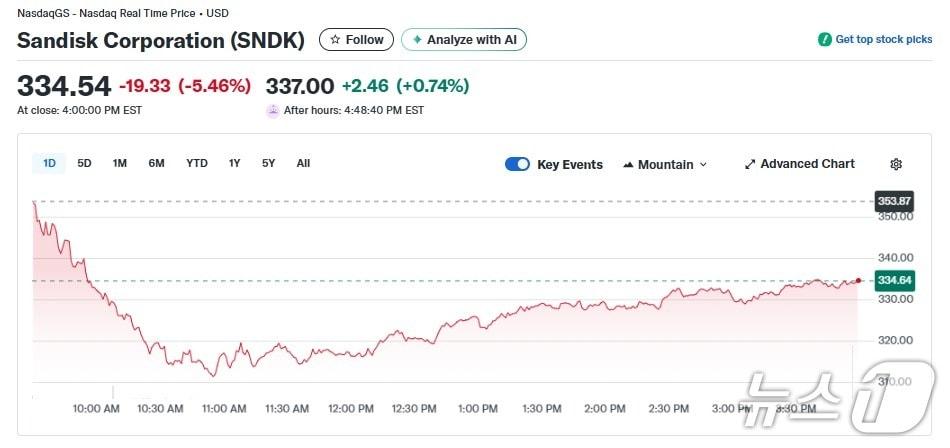 본문 이미지 - 샌디스크 일일 주가추이 - 야후 파이낸스 갈무리