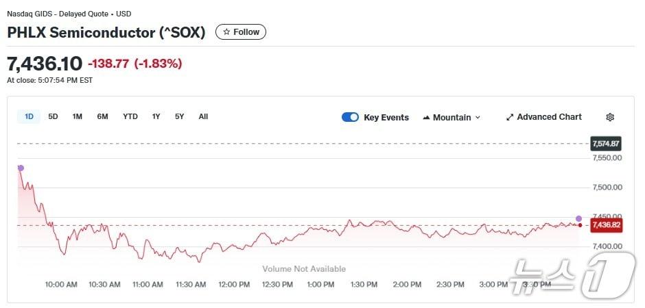 본문 이미지 - 반도체지수 일일 추이 - 야후 파이낸스 갈무리