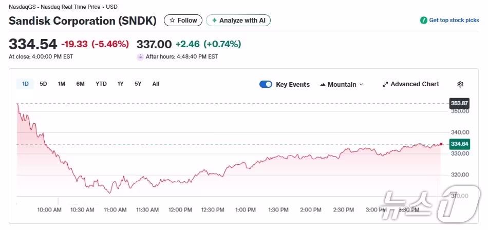 샌디스크 일일 주가추이 - 야후 파이낸스 갈무리