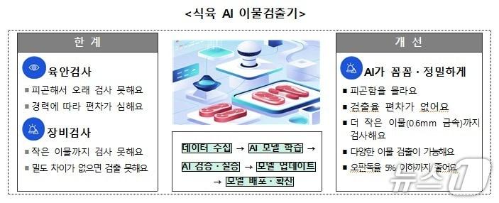 본문 이미지 - 식육 AI 이물검출기(식약처 제공)