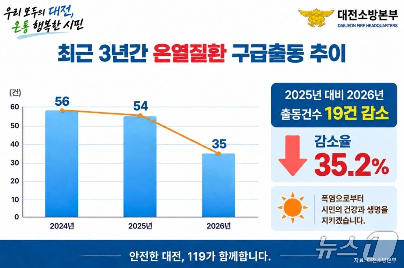 본문 이미지 - (대전소방본부 제공) / 뉴스1