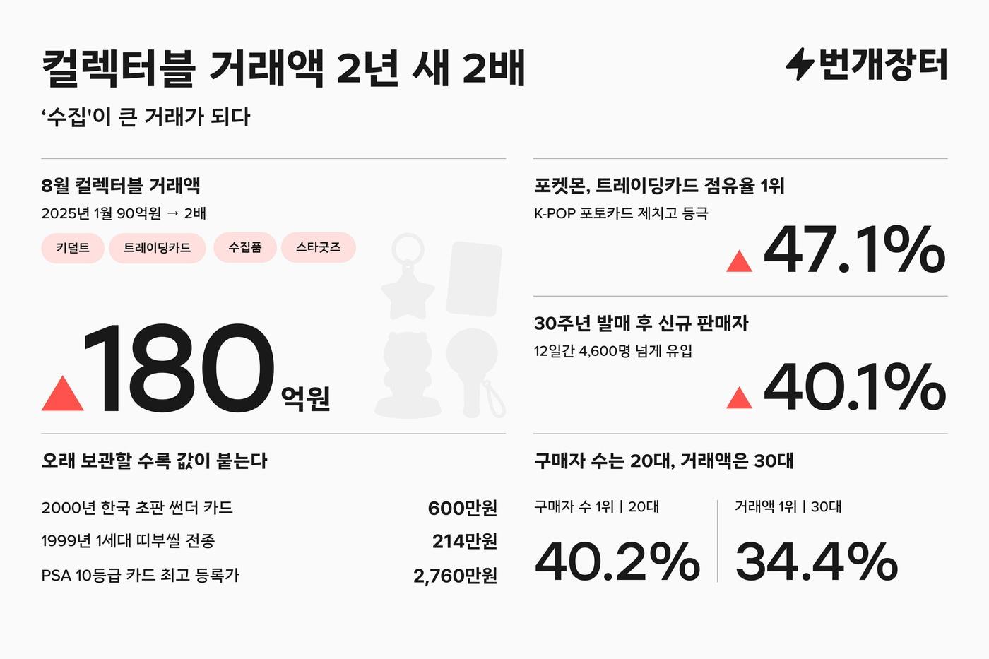 본문 이미지 - (번개장터 제공)/뉴스1