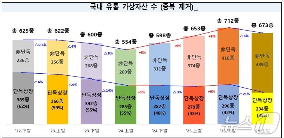 본문 이미지 - 국내 유통 가상자산 수 추이. 출처=금융정보분석원