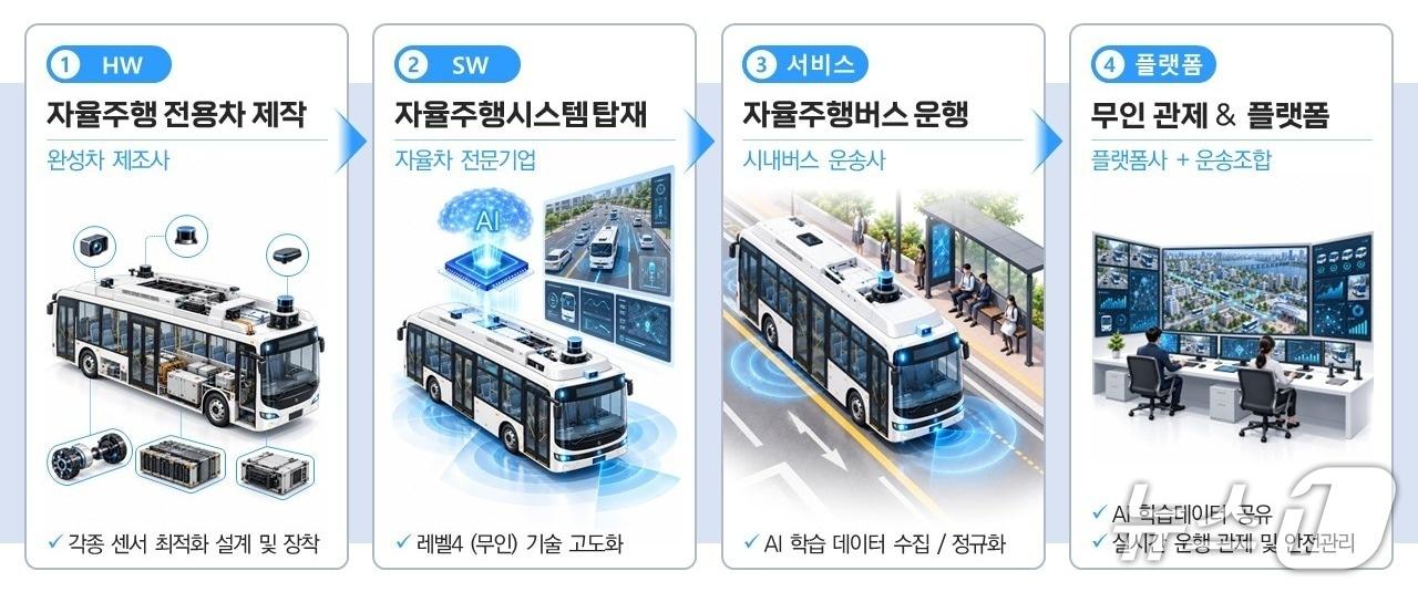 본문 이미지 - 서울시는 2030년까지 운전자 개입 없이 달리는 자율주행 시내버스 500대를 도입한다고 밝혔다. (서울시 제공)