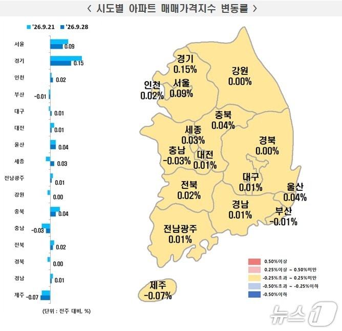 본문 이미지 - 전국 시·도별 9월 넷째 주 아파트 매매가격지수 변동률. (한국부동산원 제공. 재판매 및 DB 금지)
