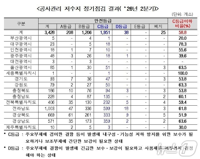 본문 이미지 - 올해 2분기 농어촌공사 관리 저수지 정기점검 결과.(김선교 의원실 제공, 재판매 및 DB 금지)