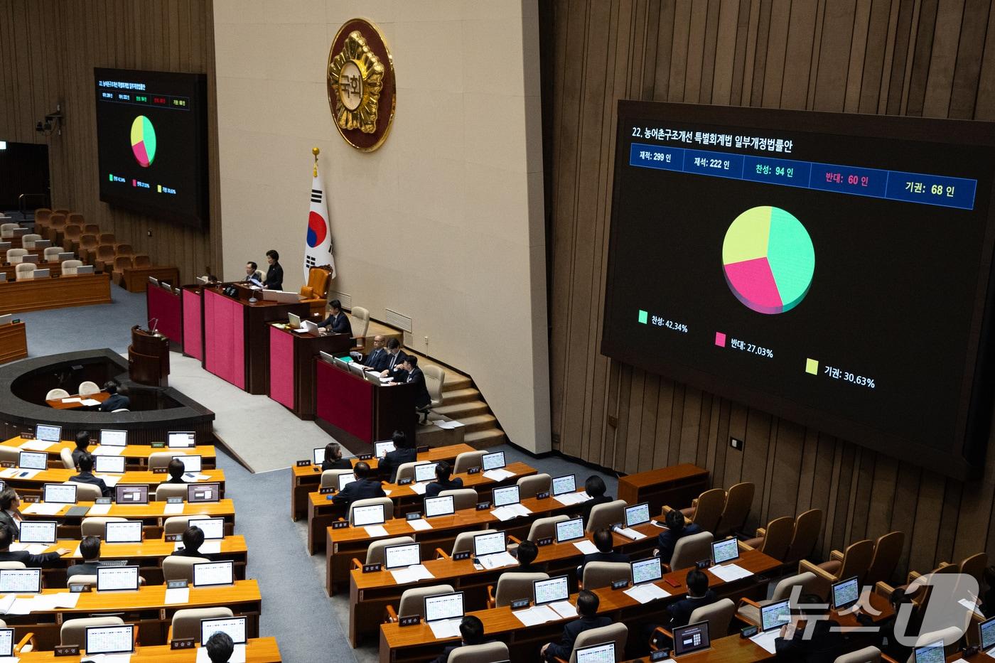 본문 이미지 - 1일 서울 여의도 국회에서 열린 제439회 국회(정기회) 제10차 본회의에서 농어촌구조개선 특별회계법 일부개정법률안이 재석 222인 중 찬성 94인, 반대 60인, 기권 68인으로 부결되고 있다. 2026.10.1 ⓒ 뉴스1 유승관 기자