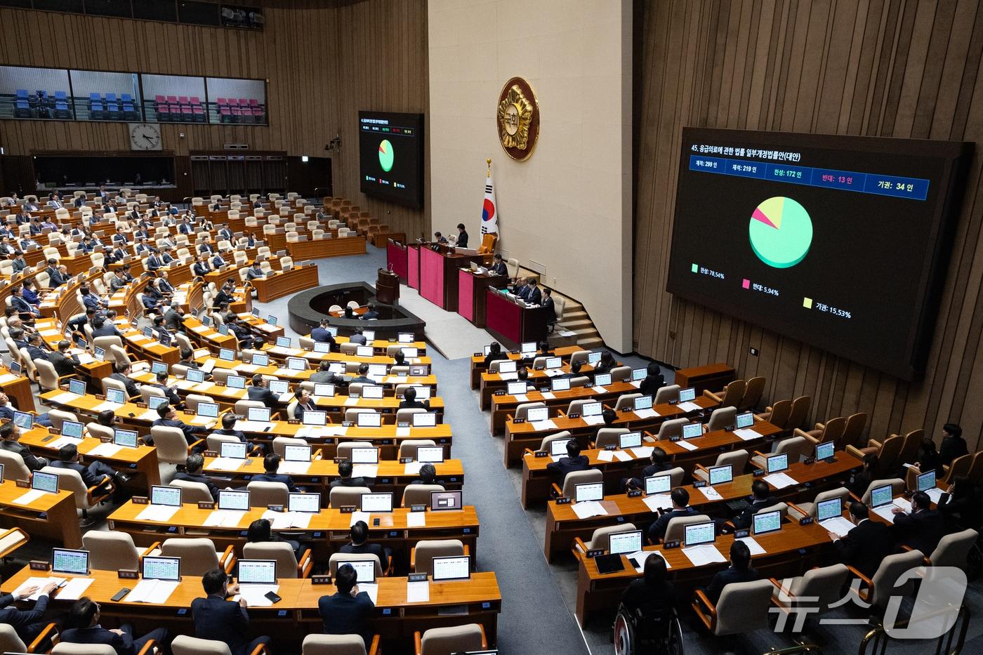 본문 이미지 - 1일 서울 여의도 국회에서 열린 제439회 국회(정기회) 제10차 본회의에서 응급의료에 관한 법률 일부개정법률안(대안)이 재석 219인 중 찬성 172인, 반대 13인, 기권 34인으로 가결되고 있다. 2026.10.1 ⓒ 뉴스1 유승관 기자