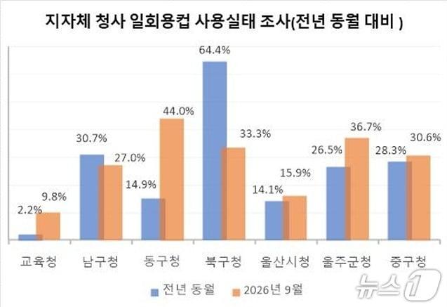 본문 이미지 - 울산 지역 지자체 청사 일회용컵 사용 실태 조사(전년 동월 대비).(울산환경운동연합 제공. 재판매 및 DB 금지)/뉴스1