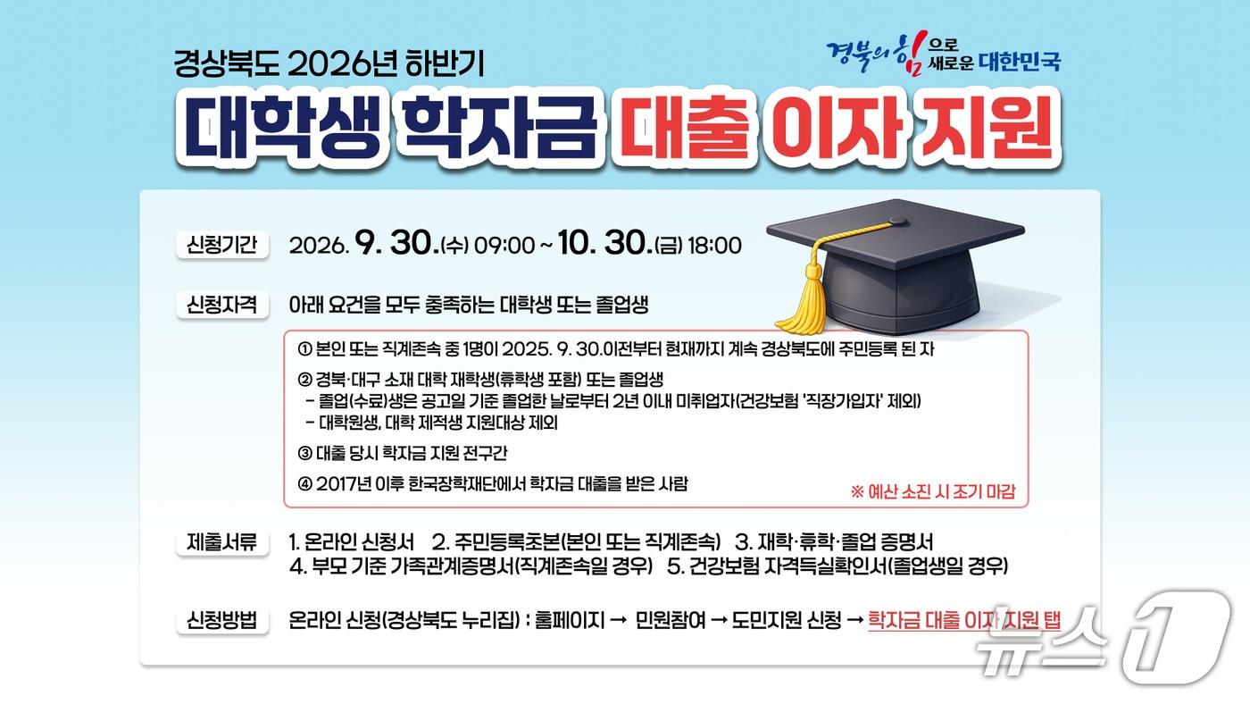 본문 이미지 - 경북도는 1일 하반기 대학생 학자금대출 이자지원 신청을 이달 30일까지 받는다. (경북도 제공. 재판매 및 DB 금지) /뉴스1