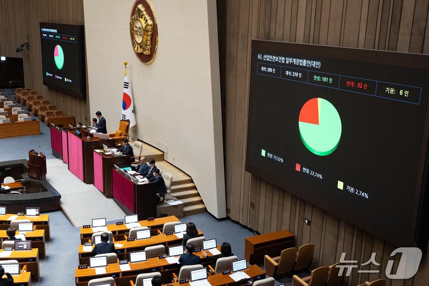 본문 이미지 - 1일 서울 여의도 국회에서 열린 제439회 국회(정기회) 제10차 본회의에서 산업안전보건법 일부개정법률안(대안)이 재석 219인 중 찬성 161인, 반대 52인, 기권 6인으로 가결되고 있다. 2026.10.1 ⓒ 뉴스1 유승관 기자