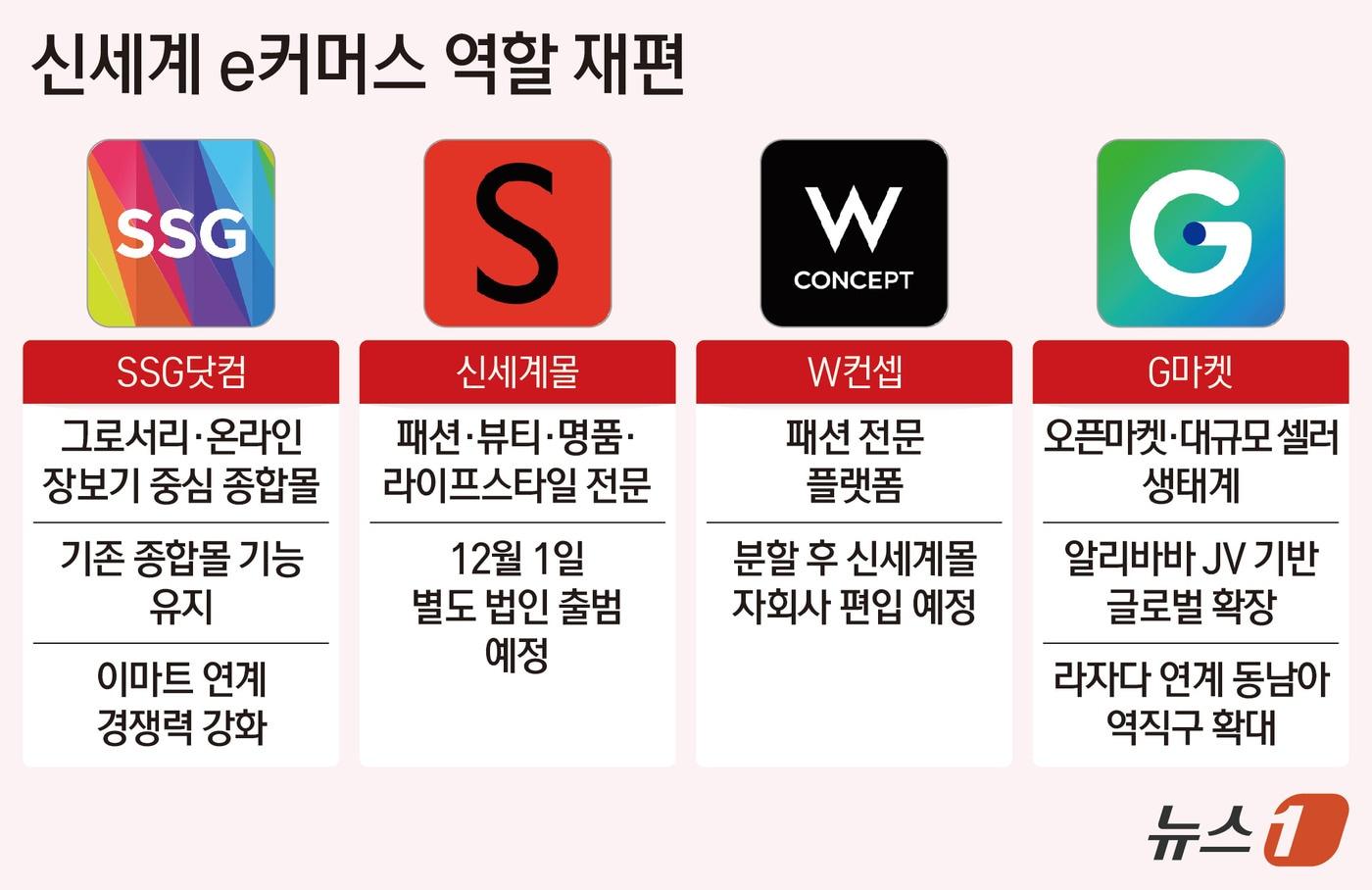 본문 이미지 - 신세계 e커머스 역할 재편ⓒ 뉴스1 김지영 디자이너