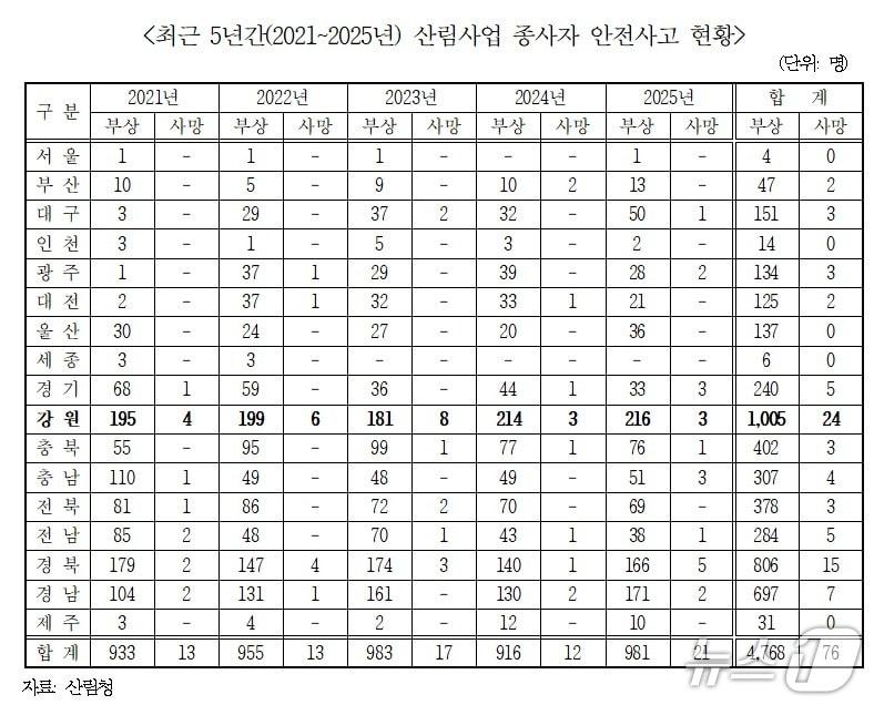 본문 이미지 - 최근 5년간 산림사업 종사자 안전사고 현황.(김선교 의원실 제공, 재판매 및 DB 금지)
