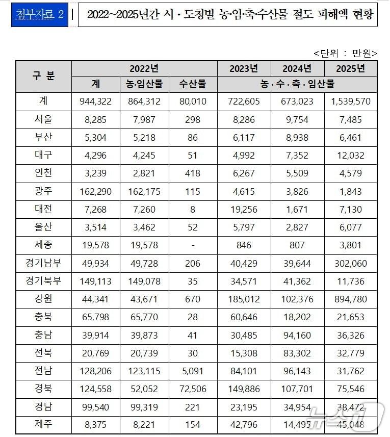 본문 이미지 - 시·도청별 농·임·축·수산물 절도 피해액 현황.(박정현 의원실 제공, 재판매 및 DB 금지)