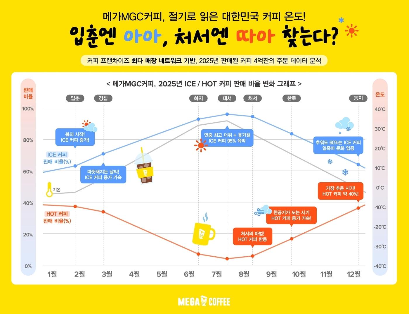 본문 이미지 - (메가MGC커피 제공)