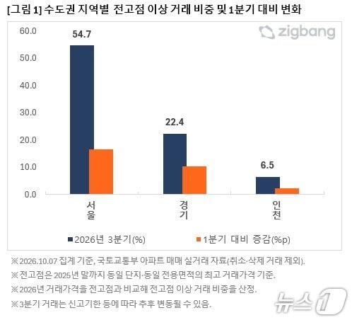 본문 이미지 - 2026년 3분기 수도권 지역별 전고점 이상 거래 비중 및 1분기 대비 변화량 그래프(직방 제공)