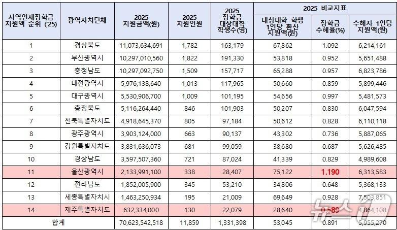 본문 이미지 - 지역별 지역인재장학금 지원 현황.(김문수 이원실 제공, 재판매 및 DB 금지)