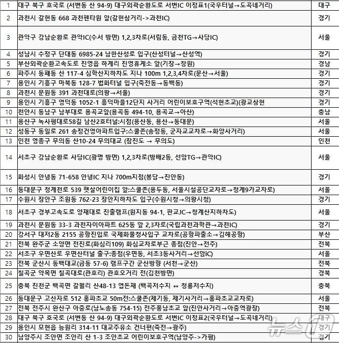 본문 이미지 - 속도 신호위반 고정식 무인단속 단속 상위 30개 지점.(진종오 의원실 제공, 재판매 및 DB 금지)