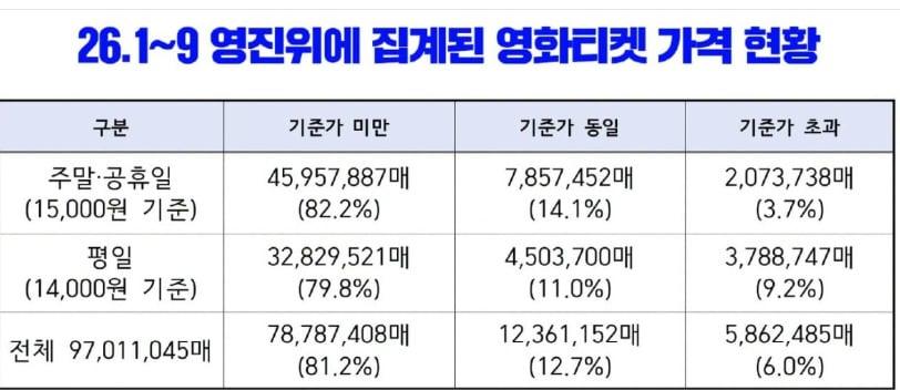 본문 이미지 - 영화진흥위원회가 최민희 더불어민주당 의원에게 제출한 올 1월부터 9월까지 영화티켓 가격 현황. 10명 중 8명이 카드사나 통신사 제휴를 통한  할인된 가격으로 영화를 보는 것으로 드러났다. (SNS 갈무리. 재판매 및 DB 금지) ⓒ 뉴스1 