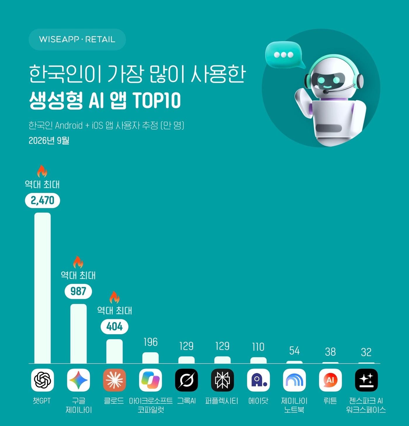 본문 이미지 - (와이즈앱리테일 제공)/뉴스1