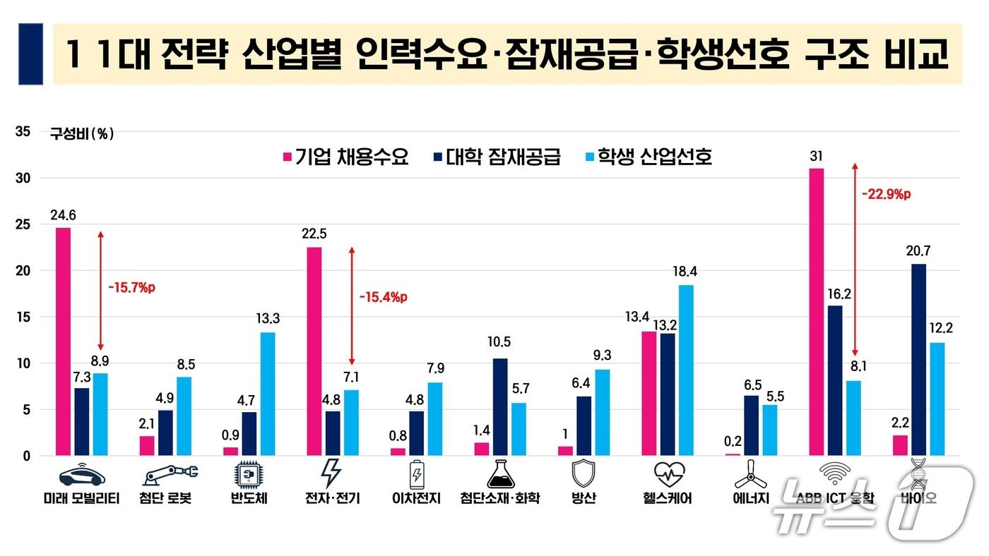 본문 이미지 - 경북도는 13일 기업의 채용 수요와 대학생의 취업 선호 차이를 줄이기 위해 기업·대학·지자체 공동 인재양성 체계를 구축한다.(경북도 제공. 재판매 및 DB 금지) /뉴스1