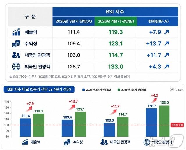 본문 이미지 - 부산 관광업계 경기동향 조사 BSI 이미지.(부산관광공사 제공. 재판매 및 DB 금지)