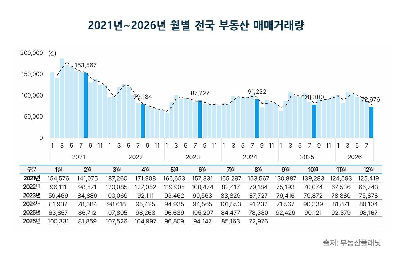 본문 이미지 - 2021~2026년 월별 전국 부동산 매매거래량 그래프(부동산플래닛 제공)