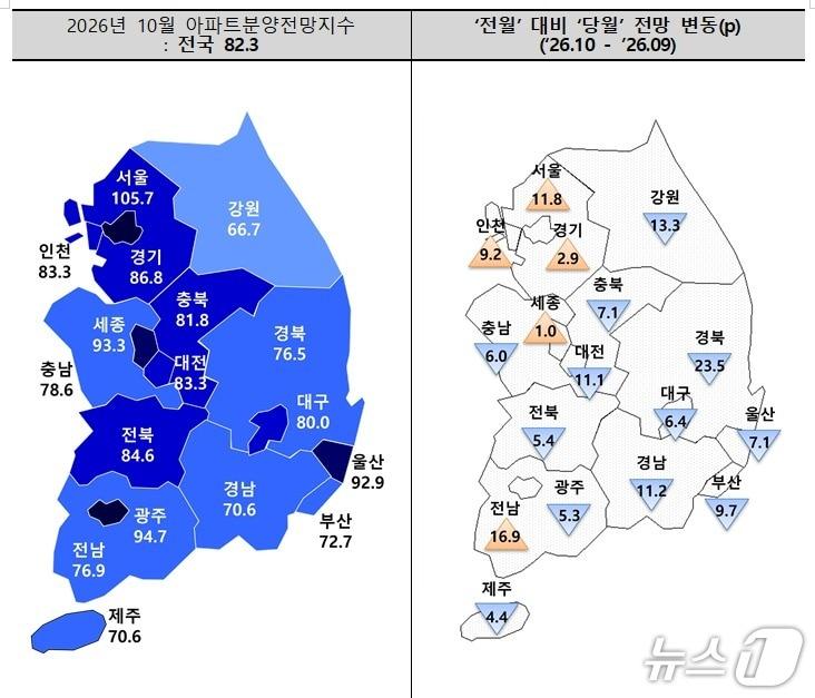 본문 이미지 - 10월 아파트 분양전망 지수.(주택산업연구원 제공. 재판매 및 DB 금지)