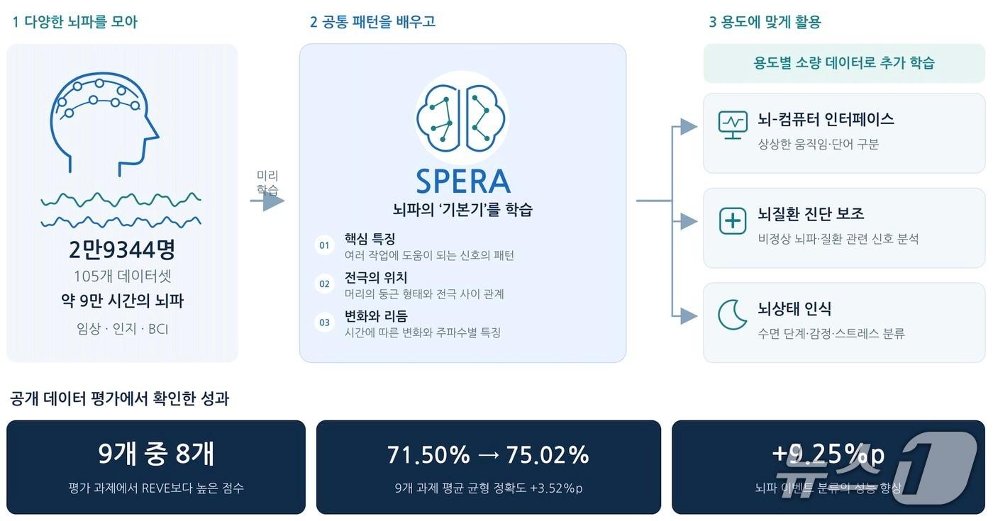 본문 이미지 - 한양대 임창환 교수팀, 세계 최고 성능 '뇌파 파운데이션 모델' 개발...9개 평가 중 8개서 우뤼(한양대 제공)