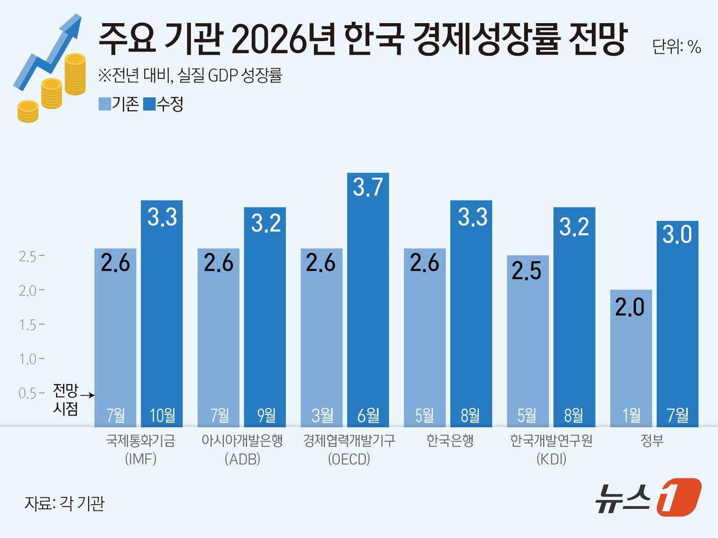 본문 이미지 - 국제통화기금(IMF)이 올해 한국 경제성장률 전망치를 3.3%로 0.7%포인트(p) 상향 조정했다. 중동전쟁 장기화에도 인공지능(AI) 투자 확산에 따른 반도체·AI 하드웨어 수요가 수출 호조를 이끌며 한국 경제 성장을 뒷받침할 것이라는 분석이다. ⓒ 뉴스1 윤주희 디자이너