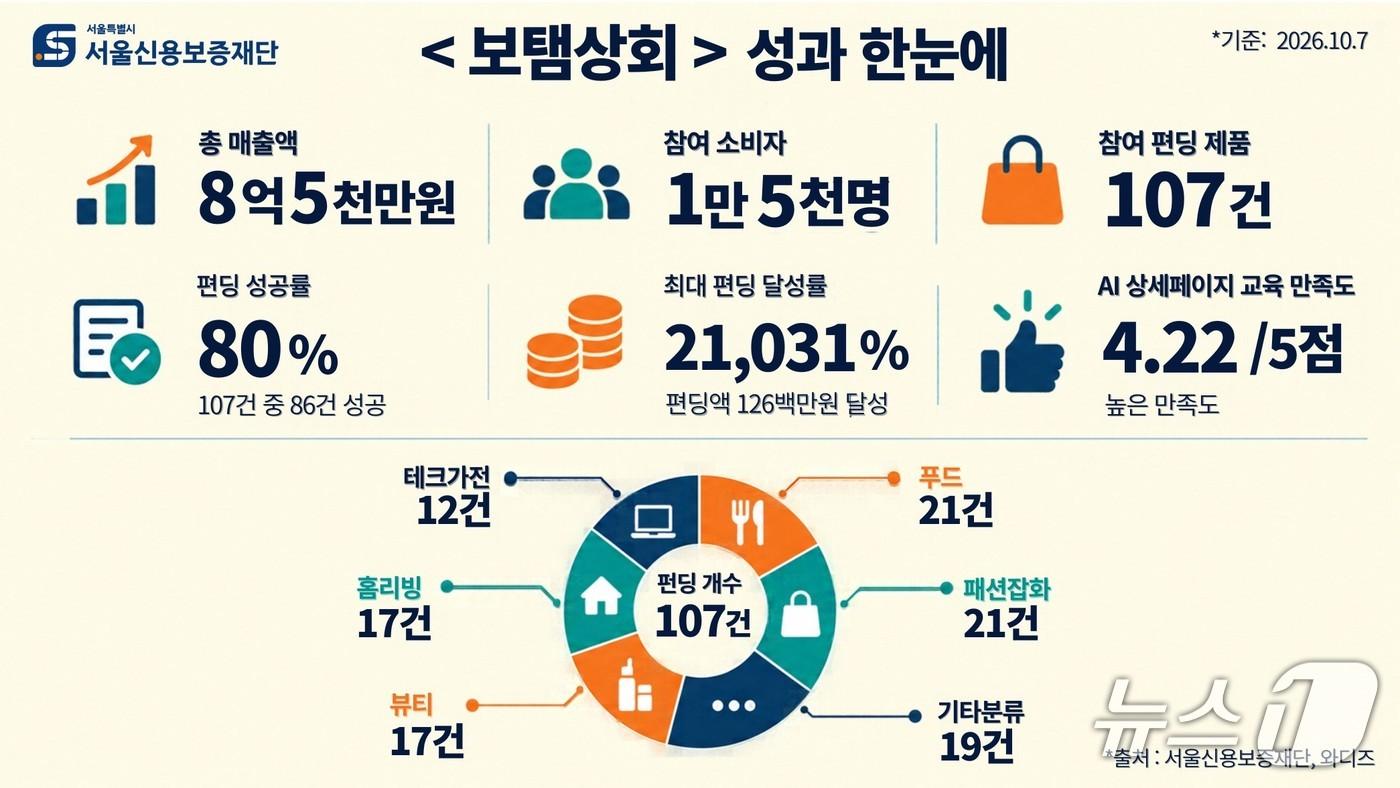 본문 이미지 - 와디즈 보탬상회 최종 성과.(서울시 제공)