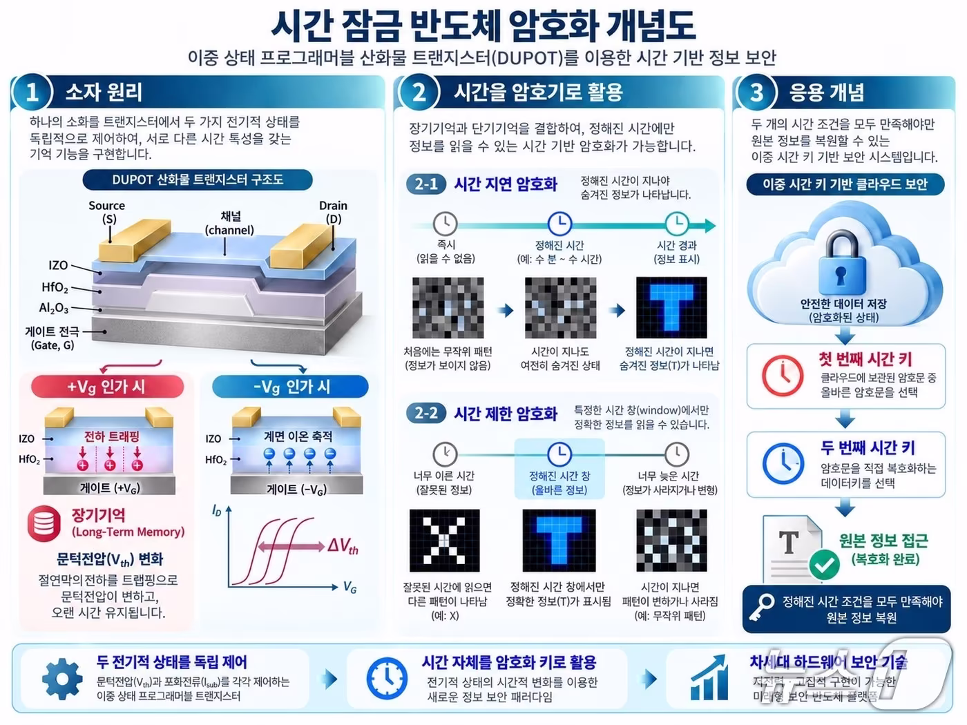 본문 이미지 - 이중 상태 프로그래머블 산화물 트랜지스터를 이용한 시간 기반 암호화 기술 연구 이미지(AI 생성·KAIST 제공) /뉴스1