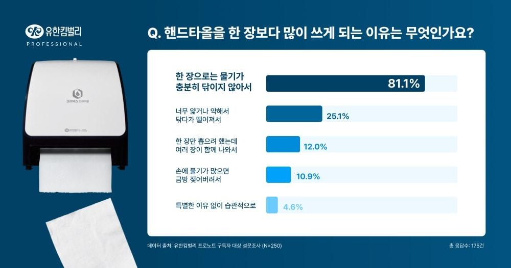 본문 이미지 - 유한킴벌리가 뉴스레터 구독자 250명을 대상으로 실시한 조사에서 응답자의 70%가 손을 닦을 때 핸드타월을 한 번에 2장 이상 사용한다고 답했다. (유한킴벌리 제공) 