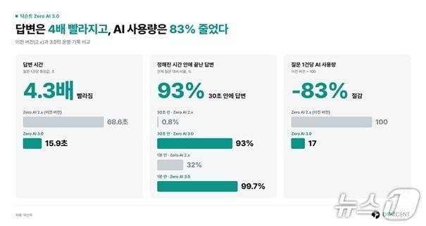 본문 이미지 - Zero AI 2.x와 3.0의 운영 기록 비교(닥슨트 제공)