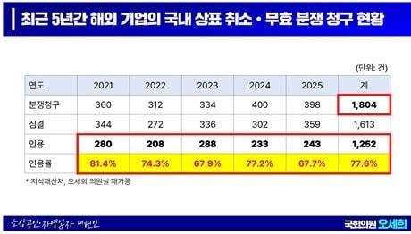 본문 이미지 - 최근 5년간 해외기업의 국내 상표 취소·무효 청구 현황(오세희 더불어민주당 의원실 제공)