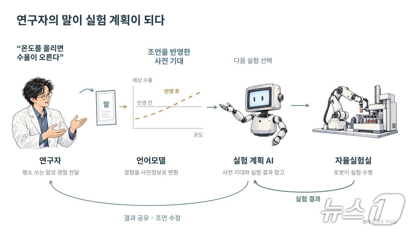 본문 이미지 - 자율실험실용 AI 기술 연구 개념도(한국화학연구원 제공) /뉴스1