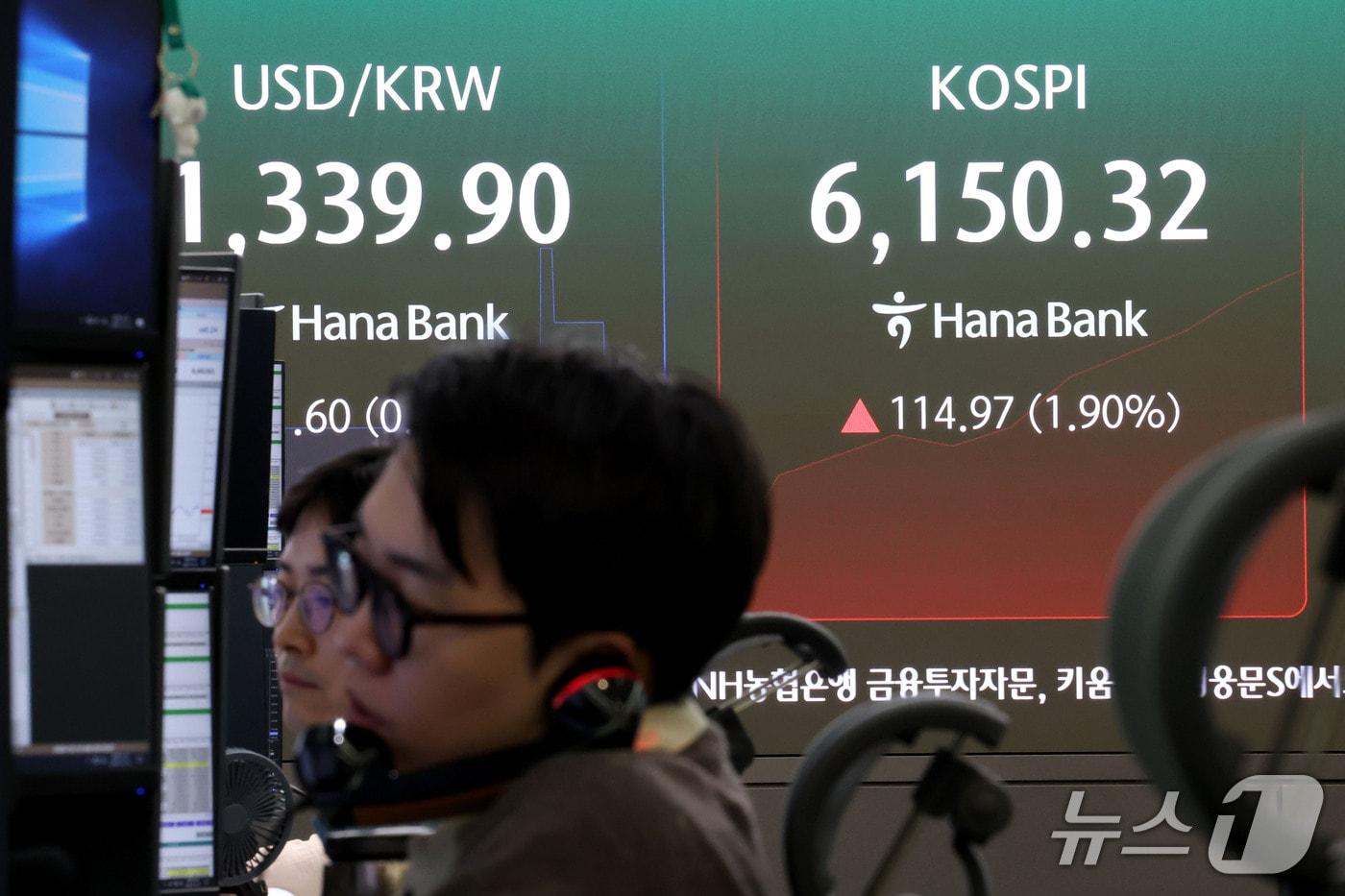 본문 이미지 - 5거래일 연속 하락을 기록했던 코스피가 장 초반 1%대 상승세를 보인 14일 오전 서울 중구 하나은행 본점 딜링룸 현황판에 전장대비 114.97포인트(1.90%) 상승한 6,150.32를 나타내고 있다. ⓒ 뉴스1 이광호 기자