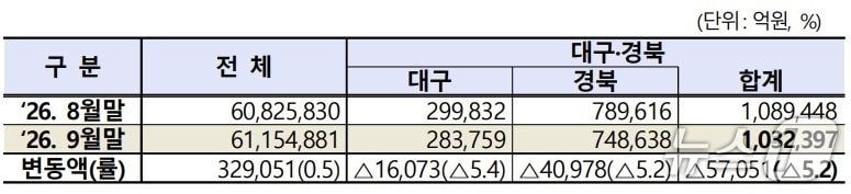 본문 이미지 - 9월 대구·경북 상장법인 시가총액.(한국거래소 대구혁신성장센터 제공. 재판매 및 DB 금지)
