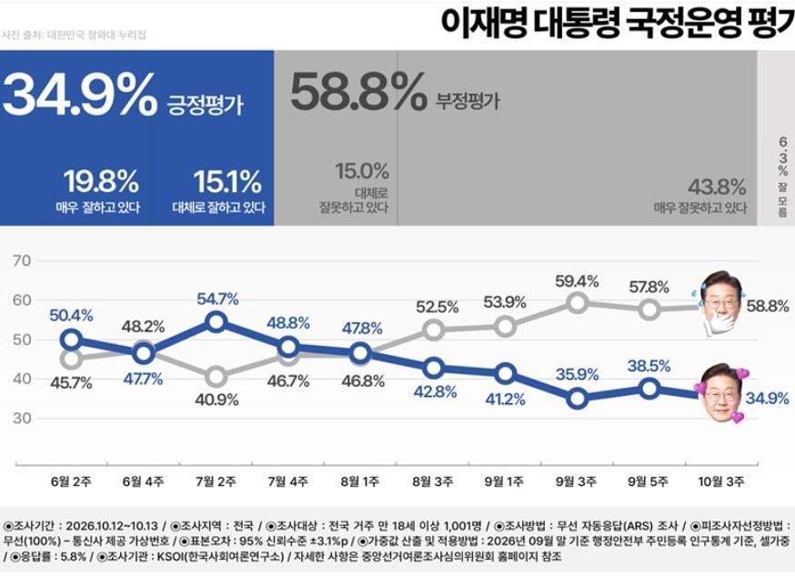 본문 이미지 - 한국사회여론연구소(KSOI)가 14일 발표한 이재명 대통령 국정운영 평가 여론조사 결과. 이번 조사는  지난 12~13일 전국 만 18세 이상 1001명을 대상으로 무선 100% ARS 방식으로 진행 됐으며  응답률은 5.8%. 표본오차는 95% 신뢰수준에서 ±3.1%p. 자세한 사항은 중앙선거여론조사심의위원회 홈페이지를 참조하면 된다. (KSOI 홈페이지 갈무리. 재판매 및 DB 금지) ⓒ 뉴스1