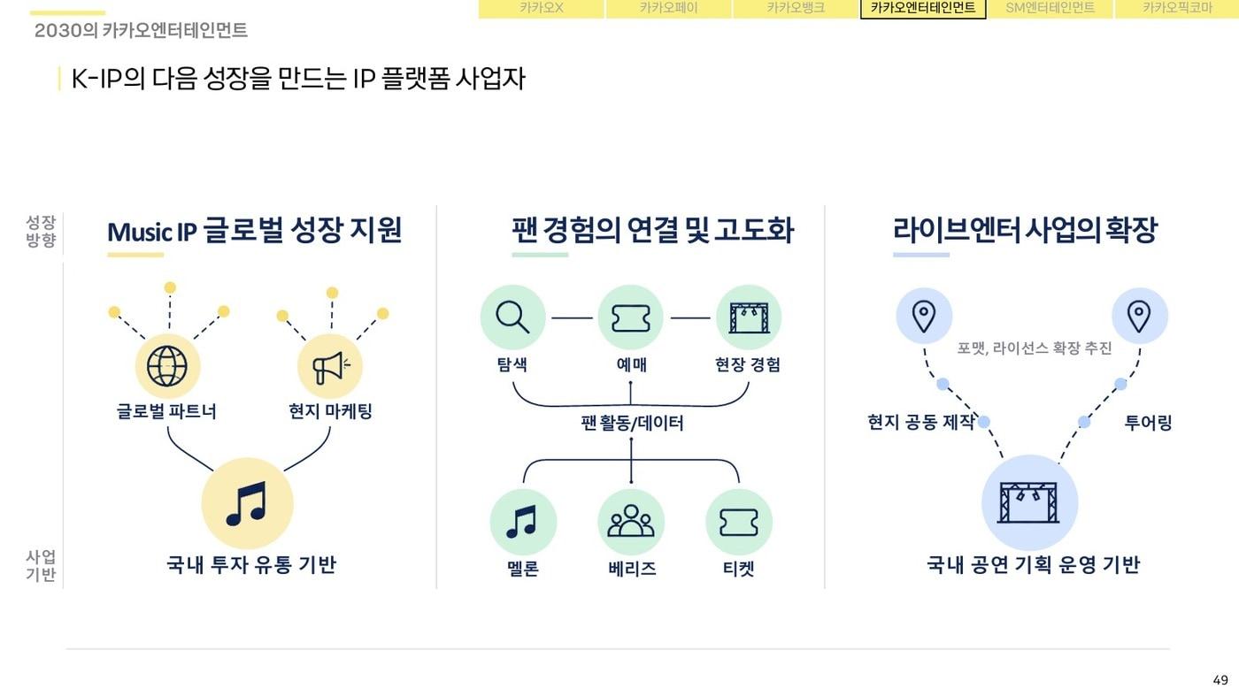 본문 이미지 - 카카오엔터테인먼트 중장기 성장계획 (카카오 제공)