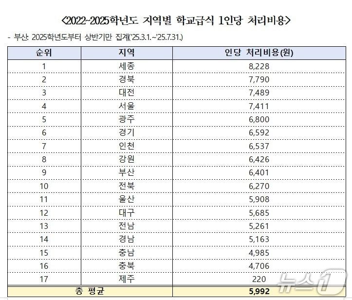 본문 이미지 - 2022~2025학년도 지역별 학교급식 1인당 처리비용.(한병도 의원실 제공, 재판매 및 DB 금지)