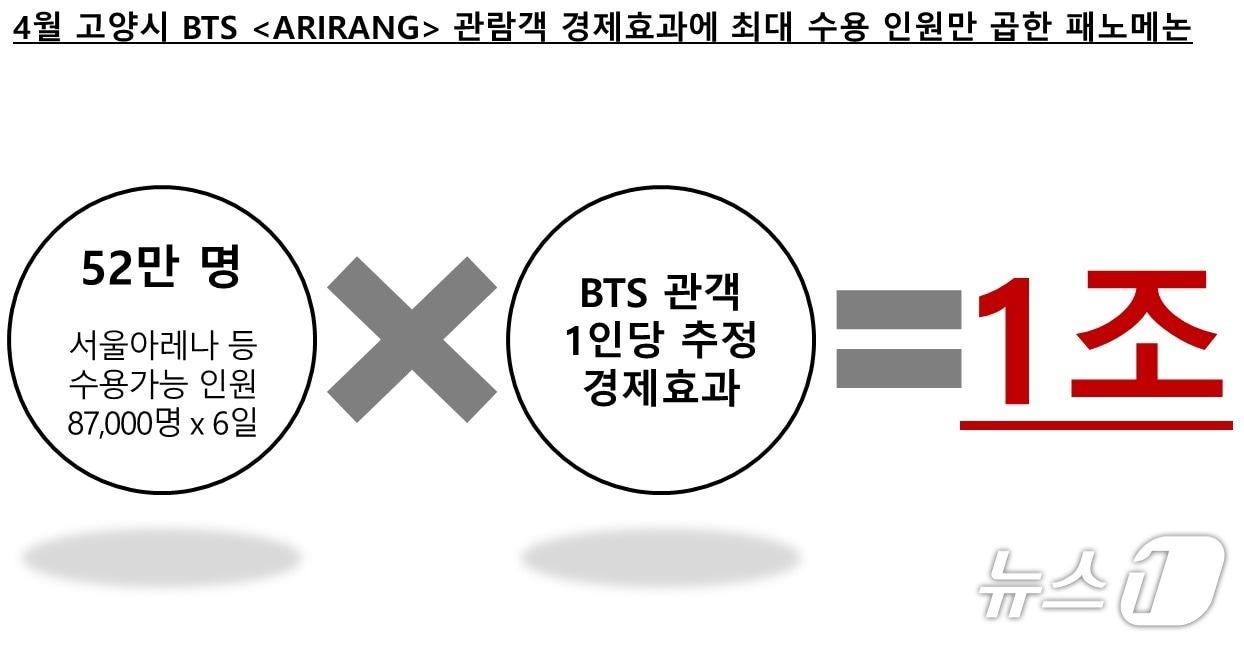 본문 이미지 - '패노메논'의 경제적 파급효과 (배현진 의원실 제공. 재판매 및 DB 금지) 2026.10.14/뉴스1