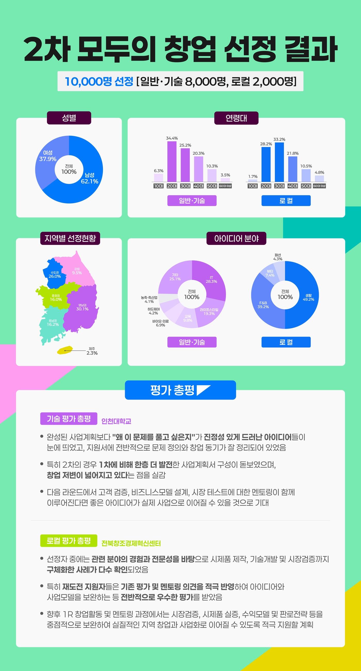 본문 이미지 - 1만 개의 아이디어 창업의 첫발을 내딛다 2차 모두의 창업 1라운드 진출자 선정 완료 인포그래픽