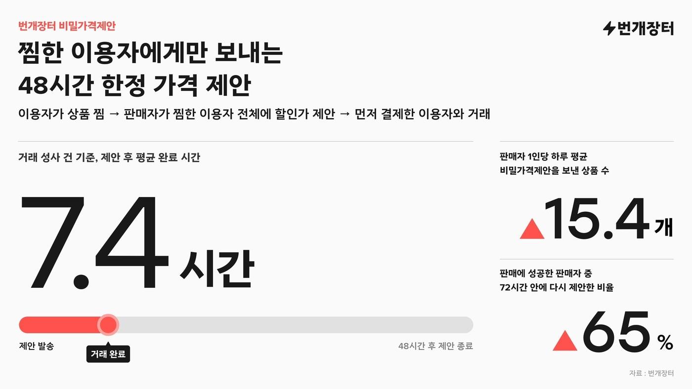 본문 이미지 - (번개장터 제공)/뉴스1