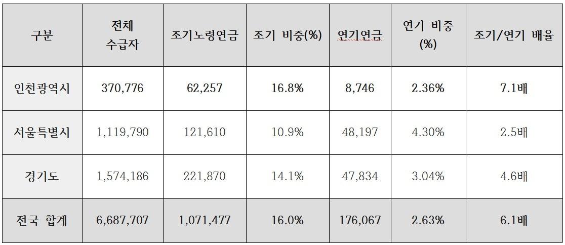 본문 이미지 - 수도권 및 전국 노령연금 수급 유형별 현황.(국민연금공단 제공. 재판매 및 DB 금지)